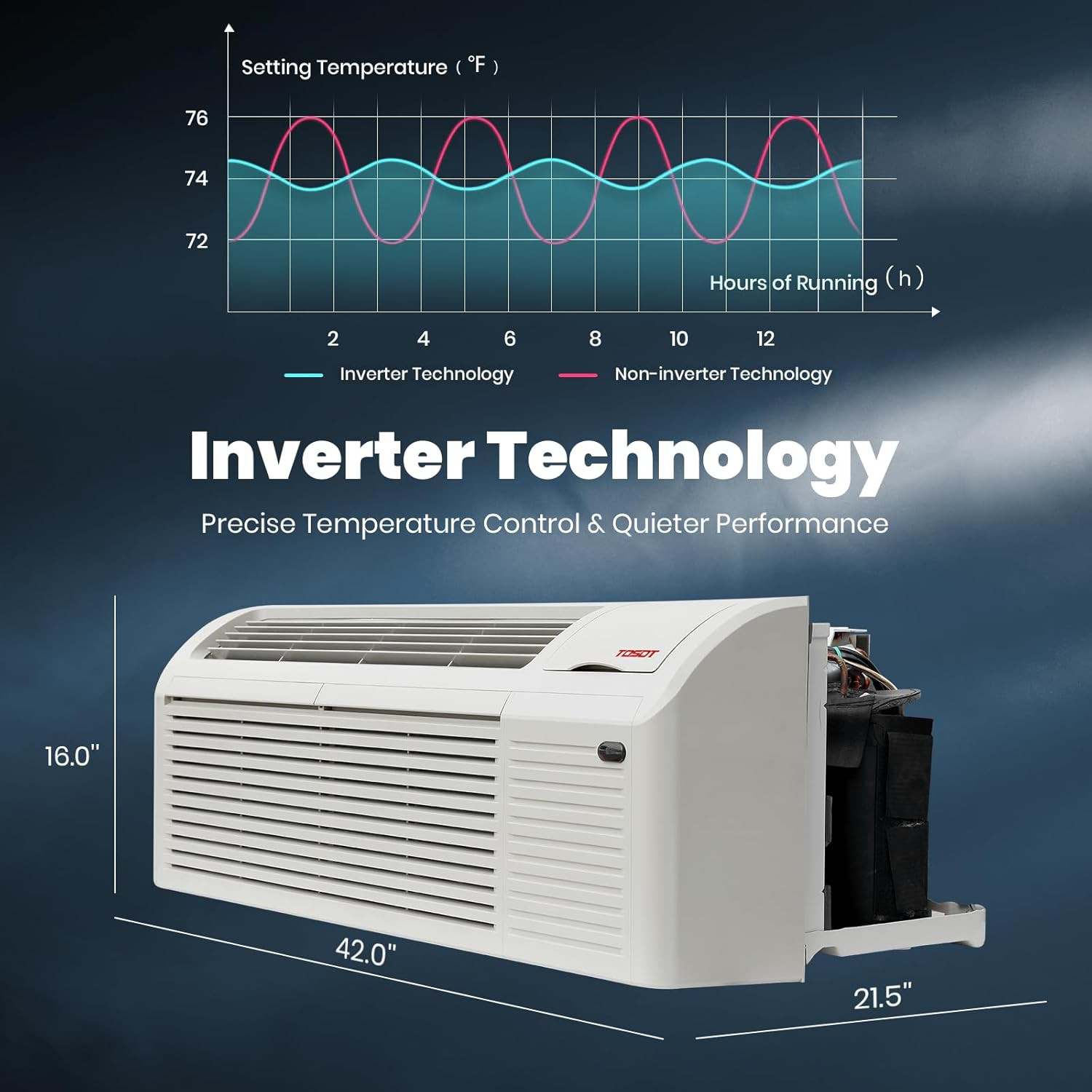 15,000 BTU PTAC Unit with Inverter Heat Pump & Electric Heater, 230V Energy Save