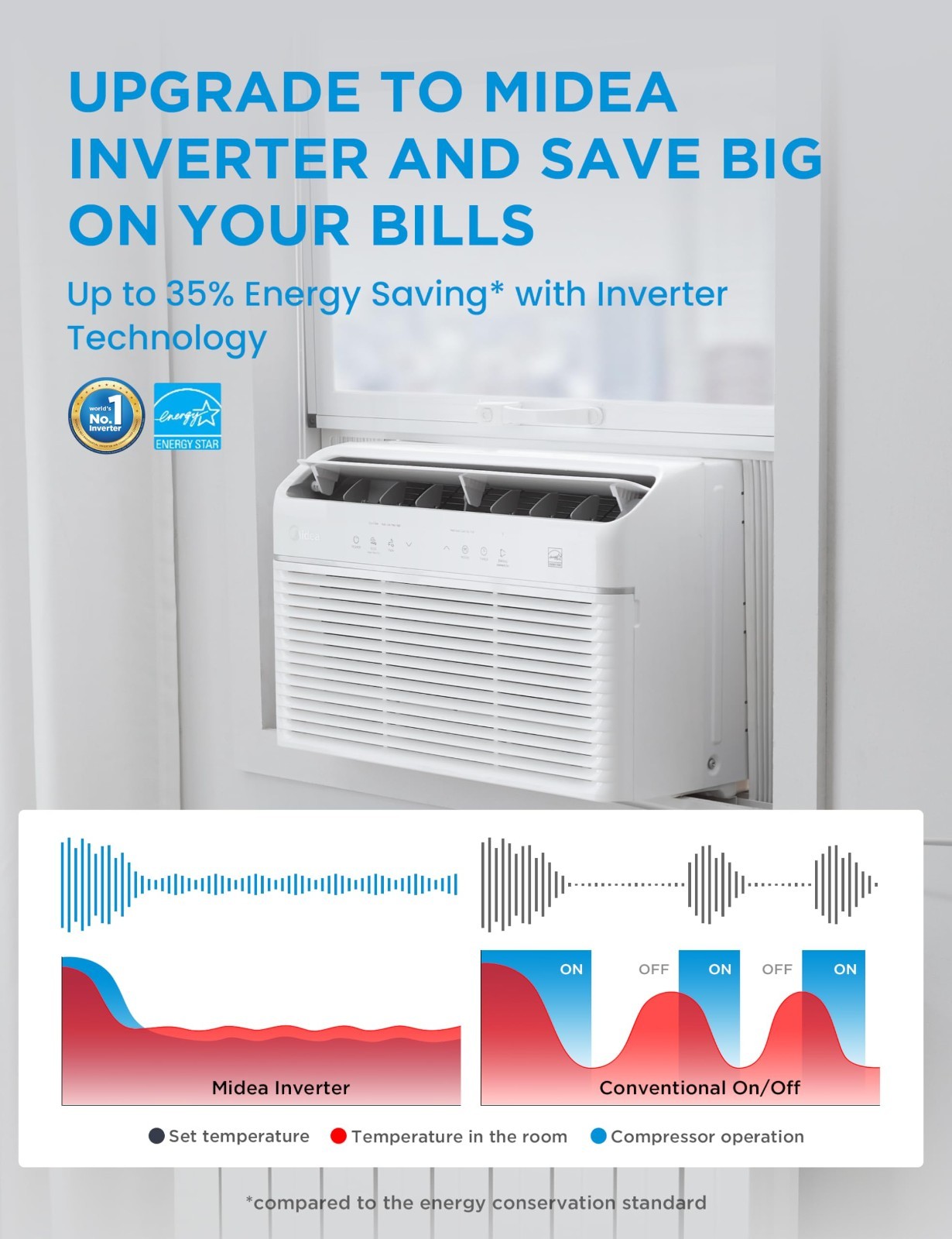 12,000 BTU Window Air Conditioner with Heat & Dehumidifier, Smart Control, Energ